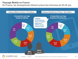 Paysage Mobile en France
En France, les Smartphones Attirent surtout des Hommes de 25-34 ans


     Audience Mobile en France : 47,5 millions                               Audience Smartphone en France : 25,2 millions


             Composition par Age                                                                  Composition par Age
               Audience Mobile                            FRANCE                                  Audience Smartphone
                                                          Le Smartphone
                                                          reste un support
                                                          légèrement
                           13-17                          préféré par les                                                  13-17
                            8%                            hommes (54%)                               55+                    9%
                                       18-24                                                         21%
            55+                         11%                                                                                           18-24
            31%
                                                                                                                                      16%


                                              25-34                                      45-54
                                              16%                                        15%
                                                                                                                                        25-34
             45-54                                                                                                                      21%
             17%               35-44                                                                        35-44
                               17%                                                                          18%



                                                               51%
                                           49%                 Femme
                                           Homme

                        © comScore, Inc.   Proprietary.   Source : comScore MobiLens, Moyenne sur 3 mois se terminant en Décembre 2012, France, 13+   21
 