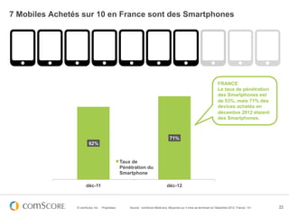 7 Mobiles Achetés sur 10 en France sont des Smartphones




                                                                                                                      FRANCE
                                                                                                                      Le taux de pénétration
                                                                                                                      des Smartphones est
                                                                                                                      de 53%, mais 71% des
                                                                                                                      devices achetés en
                                                                                                                      décembre 2012 étaient
                                                                                                                      des Smartphones.



                                                                                   71%
                        62%


                                                  Taux de
                                                  Pénétration du
                                                  Smartphone

                      déc-11                                                     déc-12



                © comScore, Inc.   Proprietary.       Source : comScore MobiLens, Moyenne sur 3 mois se terminant en Décembre 2012, France, 13+   22
 