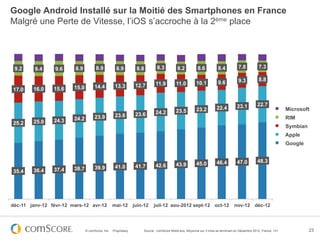Google Android Installé sur la Moitié des Smartphones en France
Malgré une Perte de Vitesse, l’iOS s’accroche à la 2ème place




 9.2     9.4     9.6    8.9           8.9           8.9          8.8        8.3           8.2          8.6           8.4          7.8           7.3

                                                                                                                                  9.3           8.8
                                                                           11.9          11.0         10.1           9.6
                        15.0         14.4          13.3          12.7
17.0    16.0    15.6


                                                                                                                                 23.1          22.7
                                                                                                      23.2          22.4                                        Microsoft
                                                                           24.2          23.5
                                                   23.6          23.6
                        24.2         23.9                                                                                                                       RIM
25.2    25.0    24.3
                                                                                                                                                                Symbian
                                                                                                                                                                Apple
                                                                                                                                                                Google


                                                                                                      45.0          46.4         47.0          48.3
                                                   41.0          41.7      42.6          43.9
                37.4    38.7         39.9
35.4    36.4




déc-11 janv-12 févr-12 mars-12 avr-12             mai-12 juin-12          juil-12 aou-2012 sept-12 oct-12                      nov-12 déc-12




                               © comScore, Inc.   Proprietary.      Source : comScore MobiLens, Moyenne sur 3 mois se terminant en Décembre 2012, France, 13+             23
 