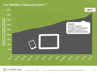 Les Tablettes, Faites pour Durer ?
                                        4,500                                                                                                                                 +94%
                                        4,000
Possesseurs de Tablette (en milliers)
Usagers de Smartphone, également




                                        3,500


                                        3,000                                                                                         FRANCE
                                                                                                                                      Plus de 4 millions
                                                                                                                                      d’usagers de Smartphone
                                        2,500                                                                                         possédaient aussi une
                                                                                                                                      tablette en Décembre 2012
                                        2,000


                                        1,500


                                        1,000


                                         500


                                           0




                                                © comScore, Inc.   Proprietary.   Source : comScore MobiLens, Moyenne sur 3 mois se terminant en Décembre 2012, France, 13+          24
 