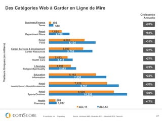 Des Catégories Web à Garder en Ligne de Mire
                                                                                                                                                                      Croissance
                                                                                                                                                                        Annuelle
                                               Business/Finance             305
                                                          Taxes                                                                                                          +93%
                                                                              588

                                                         Retail            1,684                                                                                         +61%
                                               Department Store               2,708

                                                           Retail                           4,685
                                                           Food                                 6,134                                                                    +31%
Visiteurs Uniques (en milliers)




                                  Career Services & Development                            4,497                                                                         +27%
                                              Career Resources                                 5,710

                                                           Retail              2,453                                                                                     +27%
                                                     Health Care                 3,115

                                                       Lifestyles                  2,891                                                                                 +23%
                                             Religion/Spirituality                   3,562

                                                       Education                                  6,183                                                                  +22%
                                                     Information                                      7,530

                                                           Retail                                      7,626                                                             +20%
                                  Jewelry/Luxury Goods/Accessories                                         9,167

                                                          Retail                                          8,528                                                          +20%
                                                 Sports/Outdoor                                               10,250

                                                          Health                   869                                                                                   +17%
                                                       Pharmacy                     1,017
                                                                                                           déc-11                    déc-12


                                                                © comScore, Inc.   Proprietary.     Source : comScore MMX, Décembre 2011 - Décembre 2012, France 6+                27
 
