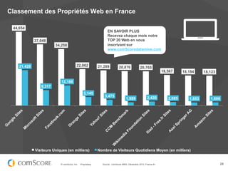 Classement des Propriétés Web en France

 44,654
                                                                   EN SAVOIR PLUS
                                                                   Recevez chaque mois notre
             37,048                                                TOP 20 Web en vous
                        34,258                                     inscrivant sur
                                                                   www.comScoredatamine.com



    21,428                               22,062              21,289          20,876             20,765
                                                                                                                 18,567     18,194     18,123

                            12,160
                9,317
                                                 5,145
                                                                3,475                                 2,430
                                                                                   1,989                            2,085      1,853      1,886




             Visiteurs Uniques (en milliers)                 Nombre de Visiteurs Quotidiens Moyen (en milliers)


                           © comScore, Inc.   Proprietary.     Source : comScore MMX, Décembre 2012, France 6+                                  28
 