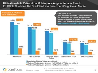 Utilisation de la Vidéo et du Mobile pour Augmenter son Reach
 En GB, le Quotidien The Sun Étend son Reach de 17% grâce au Mobile

Croissance de l’Audience
                                                                                            EN SAVOIR PLUS
via le Mobile (en %)
                                                                                            Vous souhaitez présenter l’étendue réelle de
                                                                                            vos supports à vos clients, en ajoutant les
         13,392   + 11 %                                                                    audiences mobiles et vidéo à votre audience
                                                                                            web ? Pour en savoir plus sur MMX MP (Beta*) :
              12,064                                                                        www.comscore.com/MMX_Multi-Platform
                              11,274 + 9,5 %
                                    10,295
                                                                9,650        + 9,3 %
                                                                           8,831




                                                                                                        5,034        + 10,7 %
                                                                                                                  4,546                  4,748        + 16,9 %
                                                                                                                                                 4,061

                    2,560
                                                    1,588
                                                                                    1,216                                                            1,039
                                                                                                                           702


            Mail Online           The Guardian                   Telegraph Media                     Independent.co.uk                    The Sun Online
                                                                     Group
                              Population Digitale Totale (en milliers)
                              Visiteurs/Vidéonautes Uniques via PC (Web et Vidéo) (en milliers)
                              Visiteurs/Vidéonautes Uniques via Mobile (en milliers)

                                                              Source : comScore MMX Multi-Platform BETA, Décembre 2012, UK 6+
                            © comScore, Inc.   Proprietary.   * Disponible aux Etats-Unis et au Royaume-Uni ; prochainement en France.                       32
 