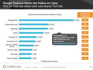 Google Toujours Maître des Vidéos en Ligne
30% du Total des vidéos sont vues depuis YouTube


                           Classement des Propriétés de Vidéo en Ligne                                                        Vidéos par
                                                                                                                              Vidéonaute

    Google Sites                                                                                                     33,591      67,6

 Dailymotion.com                                                            18,197                                               20,6


       Videology                                                          17,526                                                 5,2


           VEVO                                                 14,930                                                           10,3
                                                                                     EN SAVOIR PLUS
     Groupe TF1                                       10,748                         Recevez chaque mois, notre                  11,5
                                                                                     TOP 20 Vidéo en vous
   Facebook.com                                 10,097                               inscrivant sur                              5,6
                                                                                     www.comScoredatamine.com
  Adconion Media                                                                                                                 6,2
                                            9,044
      Group

    Amazon Sites                        8,107                                                                                    2,1

        Ebuzzing                       7,686                                                                                     2,2

   Viacom Digital                      7,555                                                                                     4,4
                                                           Vidéonautes Uniques


                    © comScore, Inc.   Proprietary.        Source: comScore Video Metrix, Décembre 2012, France 6+                      36
 