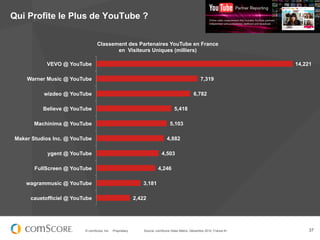 Qui Profite le Plus de YouTube ?


                                Classement des Partenaires YouTube en France
                                       en Visiteurs Uniques (milliers)

           VEVO @ YouTube                                                                                                14,221

    Warner Music @ YouTube                                                                          7,319

          wizdeo @ YouTube                                                                     6,782

          Believe @ YouTube                                                        5,418

       Machinima @ YouTube                                                      5,103

Maker Studios Inc. @ YouTube                                                  4,882

           ygent @ YouTube                                                4,503

       FullScreen @ YouTube                                             4,246

    wagrammusic @ YouTube                                     3,181

     cauetofficiel @ YouTube                               2,422




                         © comScore, Inc.   Proprietary.       Source: comScore Video Metrix, Décembre 2012, France 6+        37
 