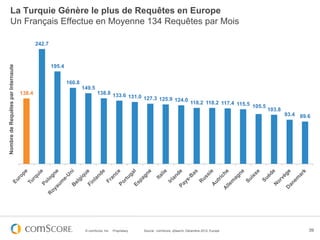 La Turquie Génère le plus de Requêtes en Europe
           Un Français Effectue en Moyenne 134 Requêtes par Mois

                                            242.7



                                                    195.4
Nombre de Requêtes par Internaute




                                                            160.8
                                                                    149.5
                                    138.4                                   138.8 133.6
                                                                                        131.0 127.3 125.9
                                                                                                          124.0
                                                                                                                                     118.2 118.2 117.4 115.5
                                                                                                                                                             105.5
                                                                                                                                                                     103.8
                                                                                                                                                                             93.4 89.6




                                                                     © comScore, Inc.   Proprietary.   Source : comScore, qSearch, Décembre 2012, Europe                             39
 