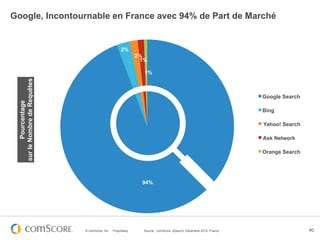 Google, Incontournable en France avec 94% de Part de Marché


                                                      2%
                                                               2%
                                                                1%

                                                                 1%
 sur le Nombre de Requêtes




                                                                                                                     Google Search
         Pourcentage




                                                                                                                     Bing

                                                                                                                     Yahoo! Search

                                                                                                                     Ask Network

                                                                                                                     Orange Search




                                                                94%




                             © comScore, Inc.   Proprietary.     Source : comScore, qSearch, Décembre 2012, France                   40
 