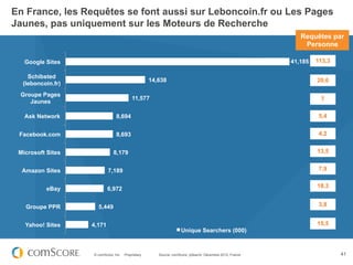 En France, les Requêtes se font aussi sur Leboncoin.fr ou Les Pages
Jaunes, pas uniquement sur les Moteurs de Recherche
                                                                                                              Requêtes par
                                                                                                               Personne

   Google Sites                                                                                            41,185   113,3

    Schibsted
                                                     14,638                                                         20,6
  (leboncoin.fr)
 Groupe Pages
                                           11,577                                                                    7
    Jaunes

   Ask Network                  8,694                                                                                5,4


 Facebook.com                   8,693                                                                                4,2


 Microsoft Sites              8,179                                                                                 13,5


  Amazon Sites             7,189                                                                                     7,9


          eBay             6,972                                                                                    18,3


   Groupe PPR        5,449                                                                                           3,8


   Yahoo! Sites    4,171                                                                                            15,5
                                                                     Unique Searchers (000)



                   © comScore, Inc.   Proprietary.      Source: comScore, qSearch, Décembre 2012, France                    41
 