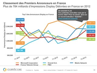 Classement des Premiers Annonceurs en France
Plus de 784 milliards d’Impressions Display Délivrées en France en 2012
                                                                                                                                EN SAVOIR PLUS
                                                                                                                                Vos publicités sont-elles vues par la
                                                       Top 5 des Annonceurs Display en France                                   bonne cible? Pour en savoir plus sur
                                                                                                                                ce nouvel indicateur ‘Visibilité’ :
                                                                                                                                www.comScore.com/vCE
                                                2 616 548
                                                                                                                                                                                        2 569 376
Impressions Display (en milliers)




                                                2 221 622
                                    2,300,000                                                                                                                                           2 525 517

                                                                                                                                                                                        2 118 838
                                                1 703 060
                                    1,800,000
                                                                                                                                                                                        2 038 680

                                                                                                                                                                                        1 485 106
                                    1,300,000
                                                1 285 990


                                     800,000
                                                784 798


                                     300,000



                                                     Microsoft Corporation                             Vivendi S.A.                                                    Meetic Network
                                                     France Telecom Group                              PMU


                                                            © comScore, Inc.   Proprietary.   Source : comScore Ad Metrix, 1er trimestre 2011 – 4ème trimestre 2012, France 6+                 43
 