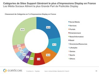 Catégories de Sites Support Générant le plus d’Impressions Display en France
Les Média Sociaux Attirent la plus Grande Part de Publicités Display


 Classement de Catégories en % d’Impressions Display en France



                                                                                                                            Social Media

                                                                                                                            Services
                                                                        22.5
                      28.0                                                                                                  Portals

                                                                                                                            Entertainment

                                                                                                                            News/Information

                                                                                                                            Retail

                                                                                     11.1                                   Directories/Resources
                2.5
                                                                                                                            Lifestyles
                 2.9
                      3.0                                                                                                   Games
                            3.5                                         10.5                                                Sports
                                  3.7
                                          4.3              7.9                                                              Others




                                  © comScore, Inc.   Proprietary.   Source : comScore Ad Metrix, Décembre 2012, France 6+                           44
 