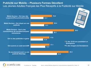 Publicité sur Mobile – Plusieurs Formes Décollent
Les Jeunes Adultes Français les Plus Réceptifs à la Publicité sur Mobile


    Média Sociaux - Ont reçu des                                                         19.4
   coupons/offres promotionnelles                                    11.7


 Média Sociaux - Ont cliqué sur une                                                         20.4
             publicité                                                 12.3

   Média Sociaux - Ont lu des
                                                                                                                                             39.2
commentaires de sociétés/marques/
          événements                                                                       20.1


                                                                                   17.0
     Ont vu des publicités in-game
                                                                     11.4
                                                                                                                        % des 18-24 ans possédant un
                                                                                                                        Smartphone
                                                                                   17.1
      Ont scanné un code barre/QR                                                                                       % des Usagers de Smartphone
                                                                          13.4


       Se souviennent avoir vu une                                                                                              34.3
            publicité Web/App                                                                        23.9




                            © comScore, Inc.   Proprietary.   Source : comScore MobiLens, Moyenne sur 3 mois se terminant en Décembre 2012, France, 13+   45
 