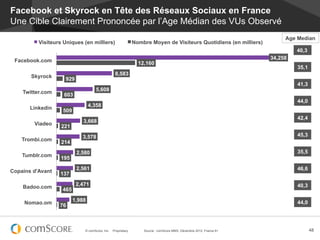 Facebook et Skyrock en Tête des Réseaux Sociaux en France
Une Cible Clairement Prononcée par l’Age Médian des VUs Observé
                                                                                                                           Age Median
          Visiteurs Uniques (en milliers)                       Nombre Moyen de Visiteurs Quotidiens (en milliers)
                                                                                                                               40,3
 Facebook.com                                                                                                         34,258
                                                                  12,160
                                                                                                                               35,1
       Skyrock                                    8,583
                     929
                                                                                                                               41,3
    Twitter.com                      5,608
                    603
                                                                                                                               44,0
       Linkedin                  4,358
                   509
                                                                                                                               42,4
        Viadeo               3,668
                   221
                             3,578                                                                                             45,3
    Trombi.com     214
                           2,580                                                                                               35,5
    Tumblr.com     195

Copains d'Avant            2,561                                                                                               46,6
                  137

    Badoo.com              2,471                                                                                               40,3
                   465

     Nomao.om            1,988                                                                                                 44,0
                  76



                              © comScore, Inc.   Proprietary.       Source : comScore MMX, Décembre 2012, France 6+                   48
 