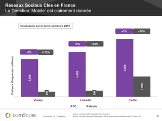 Réseaux Sociaux Clés en France
La Direction ‘Mobile’ est clairement donnée


                                    Croissance sur le 2ème semestre 2012

                                                                                                                                                           +3%                   +28%



                                                                                              +9%                   +35%


                                        -2%           +172%
  Visiteurs Uniques (en milliers)




                                                                                                                                                              5,608
                                                                                               4,358
                                         3,668




                                                                                                                                                                                    1,975
                                                            497




                                                                                                                      596

                                                 Viadeo                                                LinkedIn                                                       Twitter

                                                                                            PC                  Mobile

                                                                                            Source : comScore MMX, Décembre 2012, France 6+
                                                          © comScore, Inc.   Proprietary.   Source : comScore MobiLens, Moyenne sur 3 mois se terminant en Décembre 2012, France, 13+       49
 