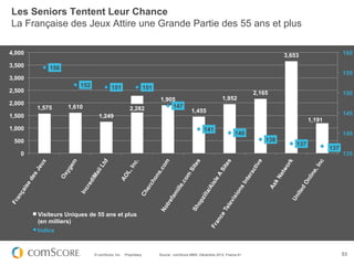 Les Seniors Tentent Leur Chance
La Française des Jeux Attire une Grande Partie des 55 ans et plus

4,000                                                                                                                            3,653                   160

3,500       156
                                                                                                                                                         155
3,000
                       152             151                     151
2,500                                                                                                                  2,165                             150
                                                                     1,905                               1,952
2,000                                                                    147
        1,575     1,610                            2,282                               1,455                                                             145
1,500                          1,249
                                                                                                                                           1,191
1,000                                                                                         141
                                                                                                                140                                      140
 500                                                                                                                       138
                                                                                                                                     137
                                                                                                                                                   137
   0                                                                                                                                                     135




        Visiteurs Uniques de 55 ans et plus
        (en milliers)
        Indice



                             © comScore, Inc.   Proprietary.         Source : comScore MMX, Décembre 2012, France 6+                                     53
 