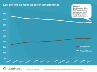 Les Seniors se Rééquipent en Smartphones                                                                          FRANCE
                                                                                                                  En Décembre 2012,
                                                                                                                  54,3% des devices
                                                                                                                  achetés pas les 55
80.0                                                                                                              ans et plus étaient
                                                                                                                  des Smartphones .

70.0


60.0


50.0


40.0


30.0


20.0                                                                                                                             Smartphones

                                                                                                                                 Feature Phones
10.0


 0.0




                © comScore, Inc.   Proprietary.   Source : comScore MobiLens, Moyenne sur 3 mois se terminant en Décembre 2012, France, 55+       54
 
