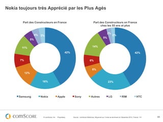 Nokia toujours très Apprécié par les Plus Agés


        Part des Constructeurs en France                                               Part des Constructeurs en France
                                                                                             chez les 55 ans et plus

                                                                                                        2%
                      4% 3%                                                                                    2%
                                                                                                   5%
                 5%


       11%                                                                           14%

                                                       42%                                                                                  42%

      7%                                                                          6%


                                                                                     6%
           12%


                          16%                                                                             23%




      Samsung            Nokia               Apple            Sony                  Autres                LG                RIM                HTC




                          © comScore, Inc.   Proprietary.    Source : comScore MobiLens, Moyenne sur 3 mois se terminant en Décembre 2012, France, 13+   55
 