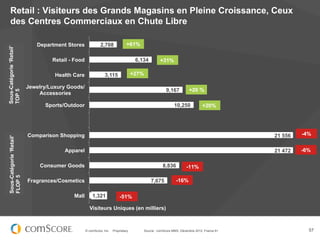 Retail : Visiteurs des Grands Magasins en Pleine Croissance, Ceux
   des Centres Commerciaux en Chute Libre

                              Department Stores               2,708              +61%
Sous-Catégorie ‘Retail’




                                    Retail - Food                                      6,134           +31%

                                     Health Care                3,115                 +27%

                           Jewelry/Luxury Goods/
                                                                                                           9,167         +20 %
TOP 5




                               Accessories

                                 Sports/Outdoor                                                                 10,250           +20%




                           Comparison Shopping                                                                                                 21 556   -4%
 Sous-Catégorie ‘Retail’




                                         Apparel                                                                                               21 472   -6%

                               Consumer Goods                                                           8,836          -11%
 FLOP 5




                           Fragrances/Cosmetics                                                  7,675           -16%

                                            Mall        1,321               -51%

                                                      Visiteurs Uniques (en milliers)



                                                    © comScore, Inc.   Proprietary.          Source : comScore MMX, Décembre 2012, France 6+              57
 