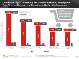 Commerce Digital : Le Mobile est clairement Devenu Stratégique
                             Carrefour veut Rattraper son Retard sur le Digital et M-Commerce

                                                                                                                                                          FRANCE
                                  +2%       +66%                                                                                                          En volume, Amazon
                                                    Croissance                                                                                            reste le premier site
                                                    Annuelle                                                                                              Retail sur PC et
                                                                                                                                                          Mobile en France.


                                                     +13%              +60%
Visiteurs Uniques (en milliers)




                                                                                            -2%             +83%
                                   16,760




                                                                                                                                   +14%            +333%                   +3%         +119%
                                                        12,403




                                                                                                10,840




                                                                                                                                       7,599




                                                                                                                                                                              7,402
                                            1,978




                                                                       783




                                                                                                                880




                                                                                                                                                    146




                                                                                                                                                                                       225
                                     Amazon          Cdiscount.com                                       Fnac                    Carrefour Group                              Apple.com

                                                                                      PC                              Mobile

                                                                                           Source : comScore MMX, Décembre 2012, France 6+
                                                    © comScore, Inc.   Proprietary.        Source : comScore MobiLens, Moyenne sur 3 mois se terminant en Décembre 2012, France, 13+           58
 