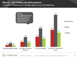 iPhone : Ami Préféré des M-Acheteurs
1 Usager iPhone sur 6 Achète depuis son Smartphone


                      FRANCE                                                                                       17.4
                      Les usagers iPhone ont
                      2 fois plus tendance à
                      acheter depuis leur
                      Smartphone que les
                      usagers Android                                                                                                            Smartphone



                                                                         10.0                                                                     Apple
                                                                                                          9.2

                                                                                                                             7.7
                                                                                                                                                 Google

                                      5.3                        5.5
                                                                                   4.5

                            2.7
          2.0                                   2.3
    1.0         0.9


Quasi-Quotidiennement    Au moins 1 fois par                 1 à 3 fois par Mois                   Au moins 1 fois dans le
                             Semaine                                                                       mois



                           © comScore, Inc.   Proprietary.   Source : comScore MobiLens, Moyenne sur 3 mois se terminant en Décembre 2012, France, 13+        59
 