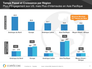 Temps Passé et Croissance par Région
Plus d’Engagement aux US, mais Plus d’Internautes en Asie Pacifique


                             42.8
                                                                                                                                        Moyenne Mondiale
 Heures par Visiteur




                                                                                                                                        24,7 Heures par Mois
                                                       26.9
                                                                                       22.7
                                                                                                                           18.9                   18.2




                       Amérique du Nord             Europe                   Amérique Latine                       Asie Pacifique        Moyen Orient - Afrique

                                                                                                                            +7%
                                                                                                                                  637
                                                                                                                        596
                                                        +7%
 Visiteurs Uniques
    (en millions)




                                                    382         408
                              +2%
                                                                                        +1%                                                       +6%
                            211     215
                                                                                    129       131                                              127   135



                        Amérique du Nord               Europe                  Amérique Latine                      Asie Pacifique           Moyen Orient -
                                                                                                                                                Afrique


                                           © comScore, Inc.   Proprietary.   Source : comScore MMX, Décembre 2012, Monde 15+,                                     7
 