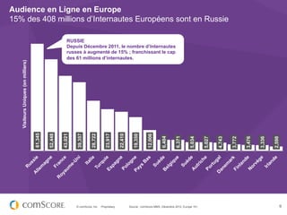 Audience en Ligne en Europe
15% des 408 millions d’Internautes Européens sont en Russie

                                                           RUSSIE
                                                           Depuis Décembre 2011, le nombre d’Internautes
                                                           russes à augmenté de 15% ; franchissant le cap
                                                           des 61 millions d’internautes.
   Visiteurs Uniques (en milliers)

                                     61,345

                                              52,448

                                                       43,021

                                                                39,357

                                                                          28,722

                                                                                      23,917

                                                                                                  22,410

                                                                                                             19,350

                                                                                                                       12,006

                                                                                                                                 6,404

                                                                                                                                           6,371

                                                                                                                                                     5,034

                                                                                                                                                               5,027

                                                                                                                                                                       4,743

                                                                                                                                                                               3,772

                                                                                                                                                                                       3,476

                                                                                                                                                                                               3,336

                                                                                                                                                                                                       2,598
                                                                © comScore, Inc.   Proprietary.            Source : comScore MMX, Décembre 2012, Europe 15+,                                                   9
 