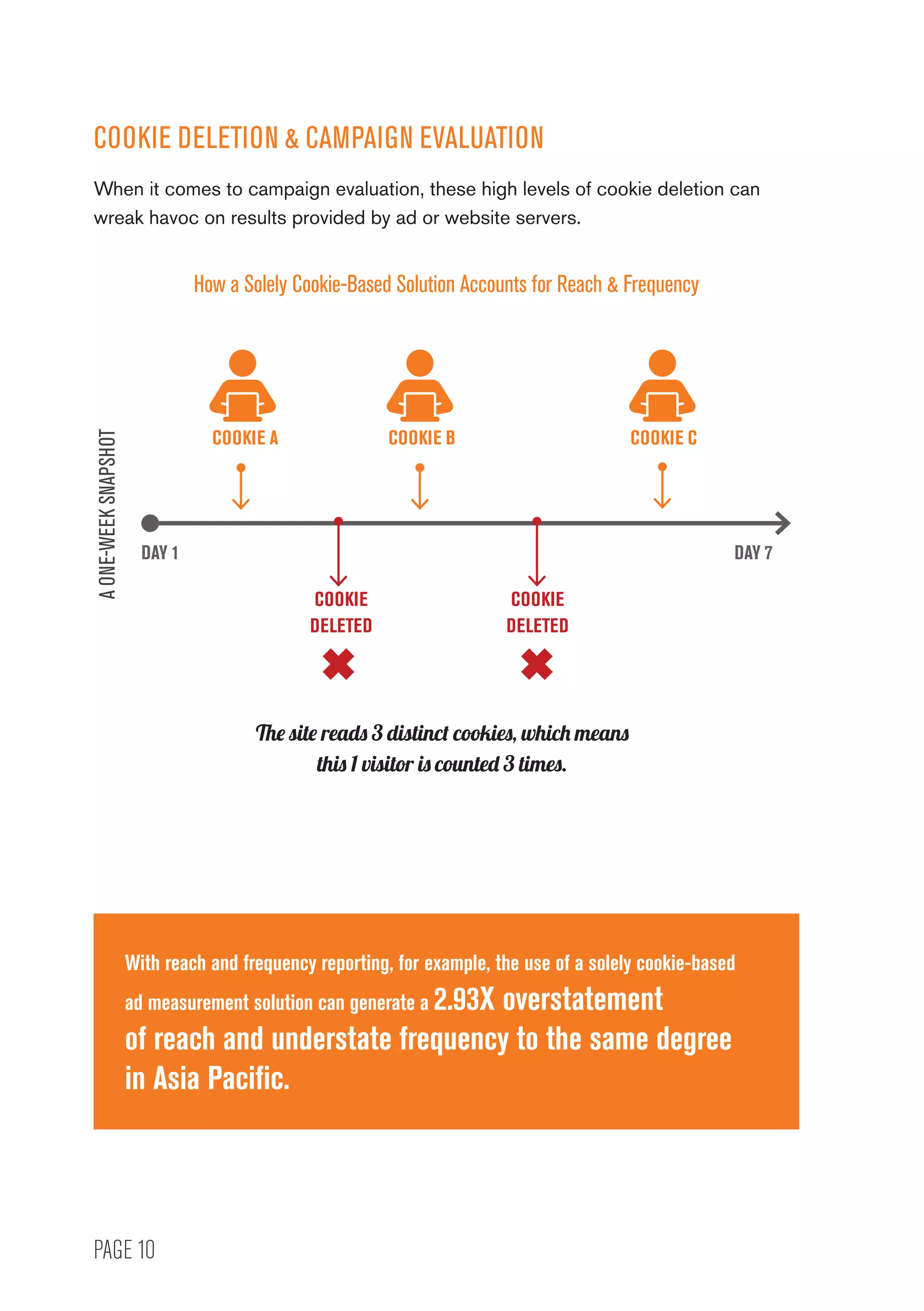 PAGE 10
COOKIE DELETION  CAMPAIGN EVALUATION
When it comes to campaign evaluation, these high levels of cookie deletion can
wreak havoc on results provided by ad or website servers.
With reach and frequency reporting, for example, the use of a solely cookie-based
ad measurement solution can generate a 2.93X overstatement
of reach and understate frequency to the same degree
in Asia Pacific.
COOKIE A
DAY 1
AONE-WEEKSNAPSHOT
DAY 7
COOKIE
DELETED
COOKIE
DELETED
COOKIE B COOKIE C
The site reads 3 distinct cookies, which means
this 1 visitor is counted 3 times.
How a Solely Cookie-Based Solution Accounts for Reach  Frequency
 