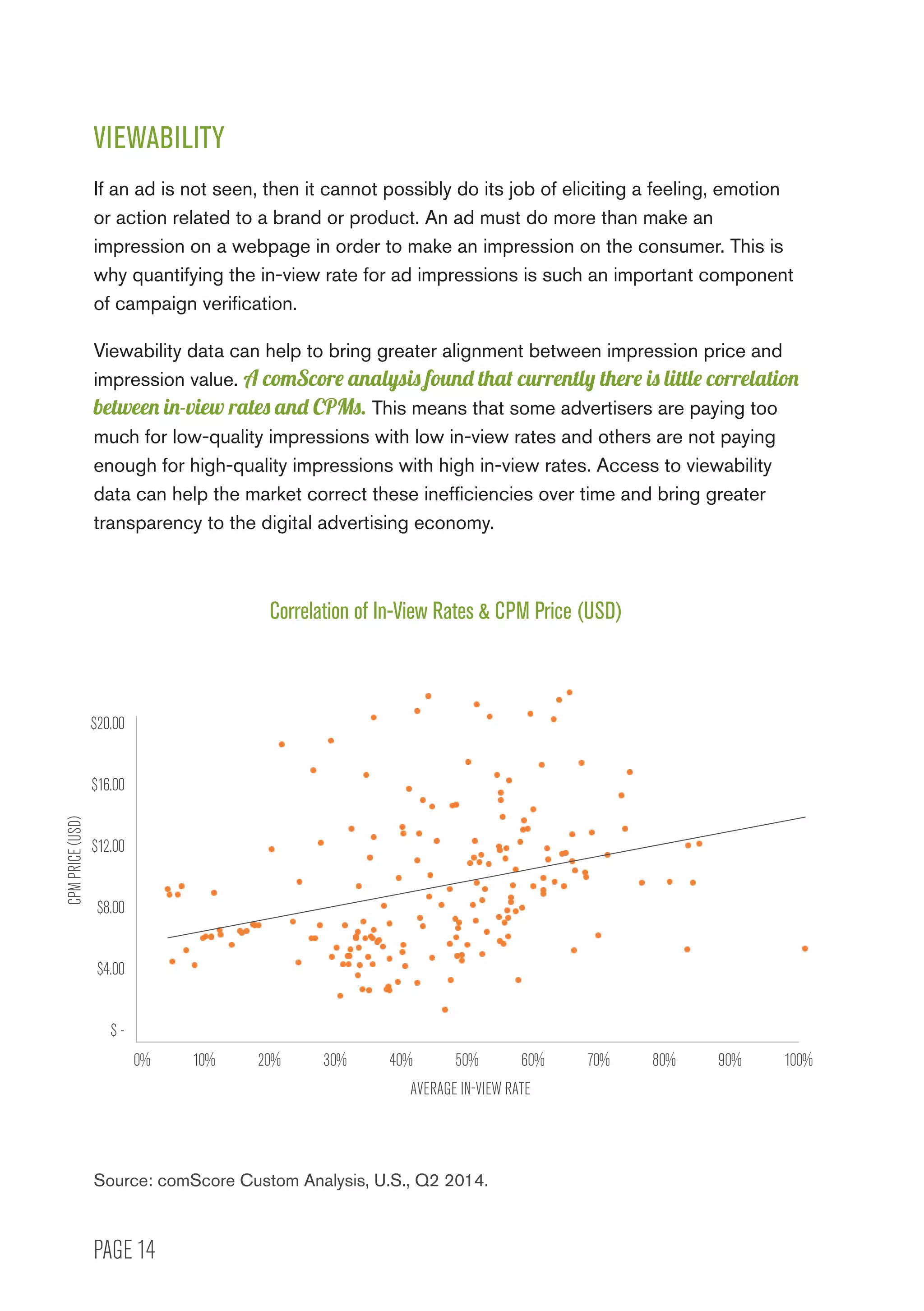 PAGE 14
Source: comScore Custom Analysis, U.S., Q2 2014.
Correlation of In-View Rates  CPM Price (USD)
$20.00
$16.00
$12.00
$8.00
$4.00
$ -
CPMPRICE(USD)
AVERAGE IN-VIEW RATE
0% 10% 20% 30% 40% 50% 60% 70% 80% 90% 100%
VIEWABILITY
If an ad is not seen, then it cannot possibly do its job of eliciting a feeling, emotion
or action related to a brand or product. An ad must do more than make an
impression on a webpage in order to make an impression on the consumer. This is
why quantifying the in-view rate for ad impressions is such an important component
of campaign verification.
Viewability data can help to bring greater alignment between impression price and
impression value. A comScore analysis found that currently there is little correlation
between in-view rates and CPMs. This means that some advertisers are paying too
much for low-quality impressions with low in-view rates and others are not paying
enough for high-quality impressions with high in-view rates. Access to viewability
data can help the market correct these inefficiencies over time and bring greater
transparency to the digital advertising economy.
 