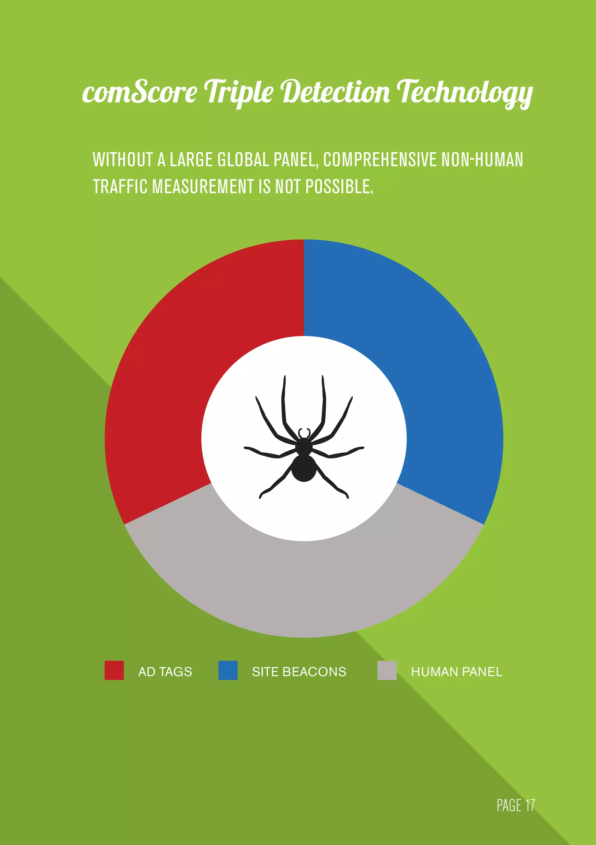 comScore Triple Detection Technology
AD TAGS SITE BEACONS HUMAN PANEL
WITHOUT A LARGE GLOBAL PANEL, COMPREHENSIVE NON-HUMAN
TRAFFIC MEASUREMENT IS NOT POSSIBLE.
PAGE 17
 