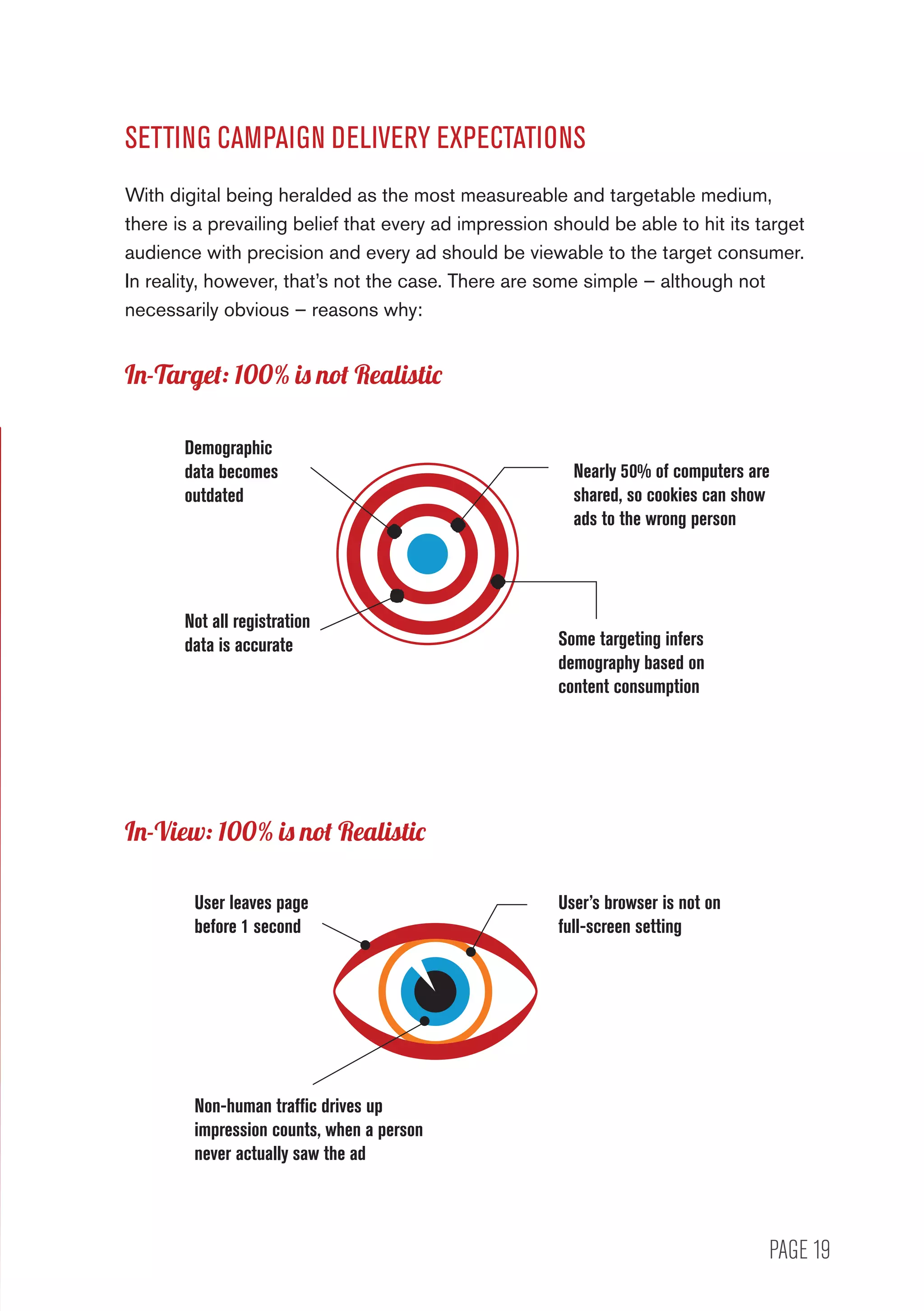 PAGE 19
SETTING CAMPAIGN DELIVERY EXPECTATIONS
With digital being heralded as the most measureable and targetable medium,
there is a prevailing belief that every ad impression should be able to hit its target
audience with precision and every ad should be viewable to the target consumer.
In reality, however, that’s not the case. There are some simple – although not
necessarily obvious – reasons why:
Demographic
data becomes
outdated
Nearly 50% of computers are
shared, so cookies can show
ads to the wrong person
Not all registration
data is accurate Some targeting infers
demography based on
content consumption
User’s browser is not on
full-screen setting
User leaves page
before 1 second
Non-human traffic drives up
impression counts, when a person
never actually saw the ad
In-View: 100% is not Realistic
In-Target: 100% is not Realistic
 