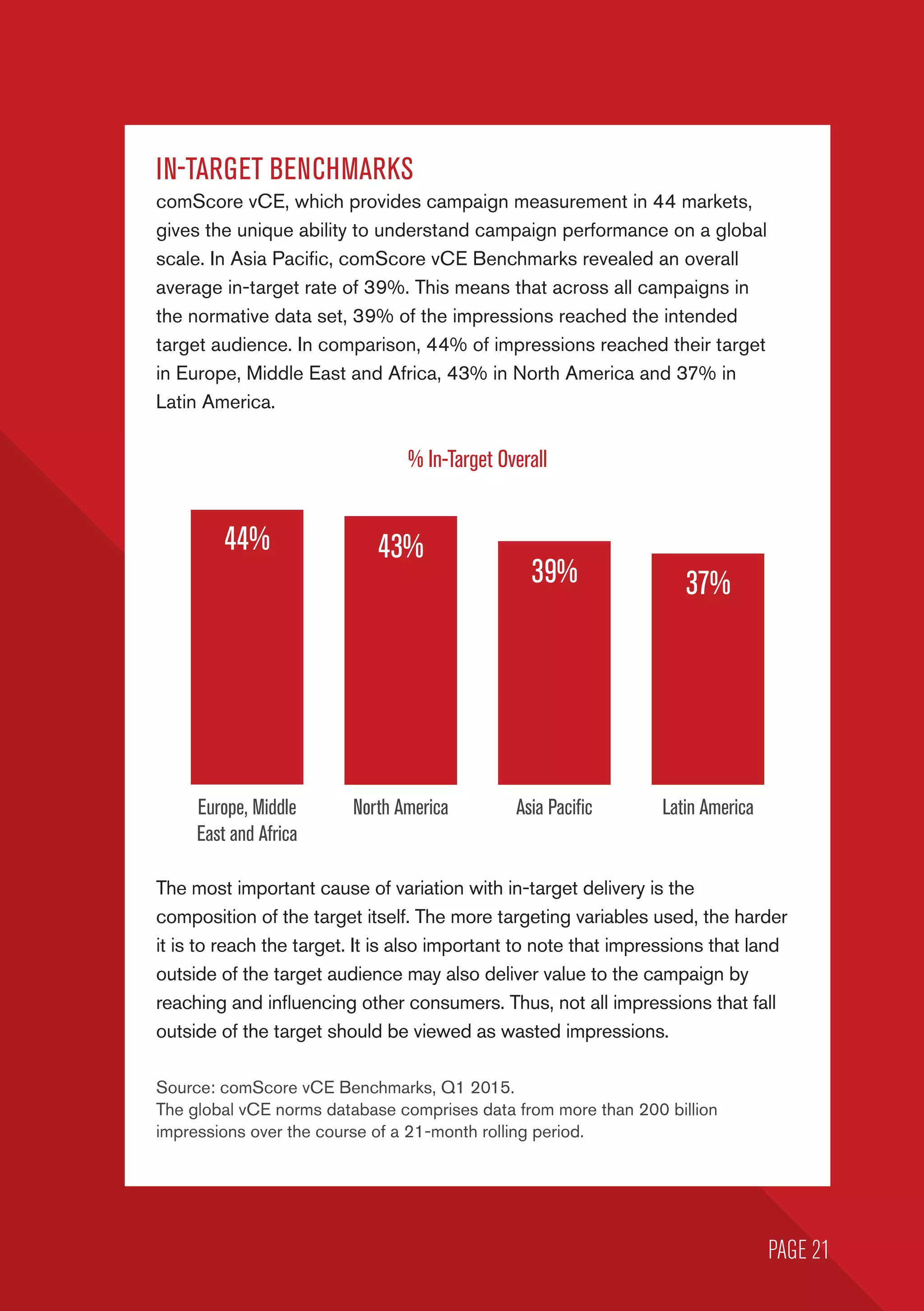 IN-TARGET BENCHMARKS
comScore vCE, which provides campaign measurement in 44 markets,
gives the unique ability to understand campaign performance on a global
scale. In Asia Pacific, comScore vCE Benchmarks revealed an overall
average in-target rate of 39%. This means that across all campaigns in
the normative data set, 39% of the impressions reached the intended
target audience. In comparison, 44% of impressions reached their target
in Europe, Middle East and Africa, 43% in North America and 37% in
Latin America.
Source: comScore vCE Benchmarks, Q1 2015.
The global vCE norms database comprises data from more than 200 billion
impressions over the course of a 21-month rolling period.
% In-Target Overall
Europe, Middle
East and Africa
North America Asia Pacific Latin America
44% 43%
39% 37%
PAGE 21
The most important cause of variation with in-target delivery is the
composition of the target itself. The more targeting variables used, the harder
it is to reach the target. It is also important to note that impressions that land
outside of the target audience may also deliver value to the campaign by
reaching and influencing other consumers. Thus, not all impressions that fall
outside of the target should be viewed as wasted impressions.
 
