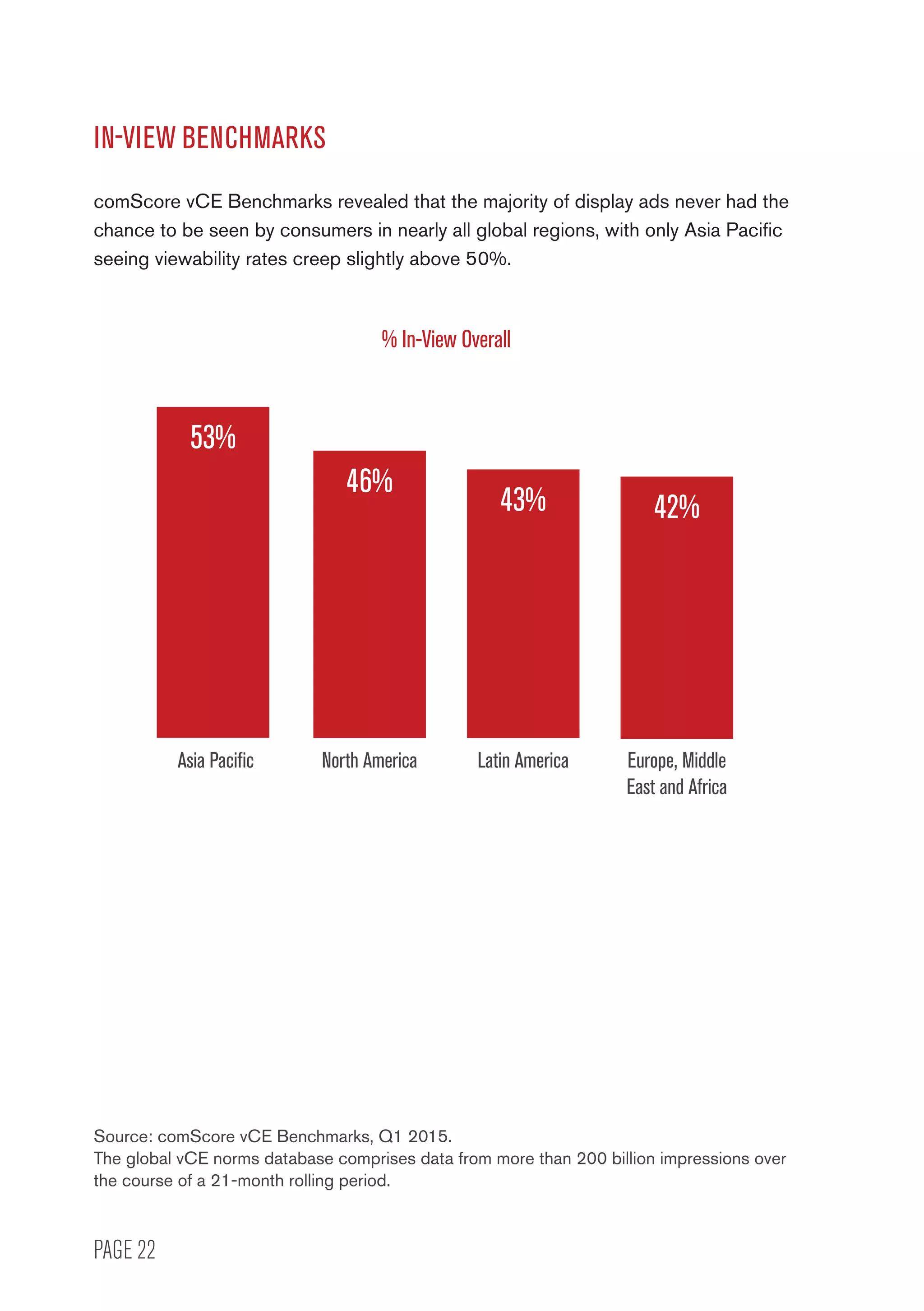 PAGE 22
IN-VIEW BENCHMARKS
comScore vCE Benchmarks revealed that the majority of display ads never had the
chance to be seen by consumers in nearly all global regions, with only Asia Pacific
seeing viewability rates creep slightly above 50%.
Source: comScore vCE Benchmarks, Q1 2015.
The global vCE norms database comprises data from more than 200 billion impressions over
the course of a 21-month rolling period.
% In-View Overall
Asia Pacific North America Latin America Europe, Middle
East and Africa
53%
46%
43% 42%
 