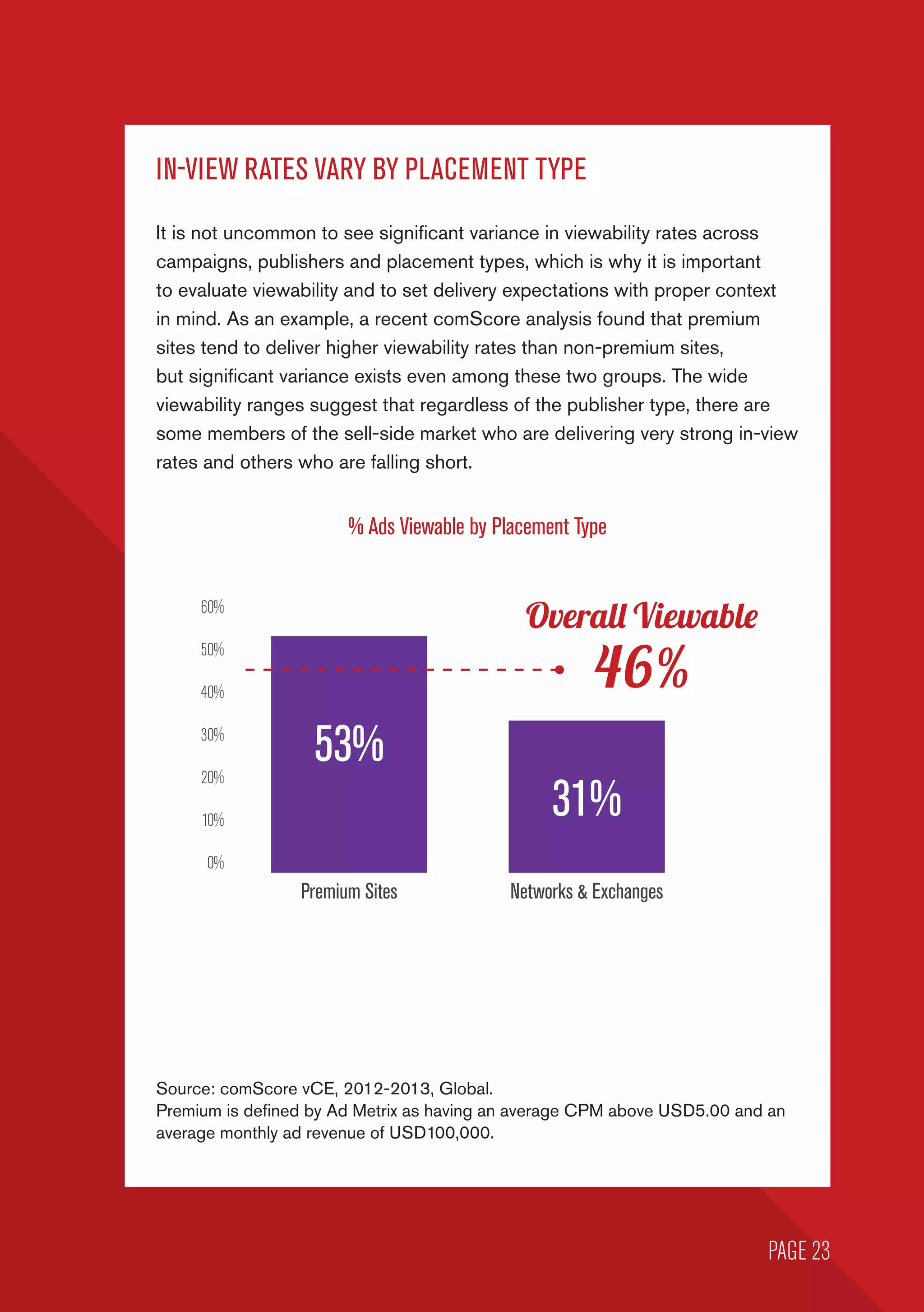 IN-VIEW RATES VARY BY PLACEMENT TYPE
It is not uncommon to see significant variance in viewability rates across
campaigns, publishers and placement types, which is why it is important
to evaluate viewability and to set delivery expectations with proper context
in mind. As an example, a recent comScore analysis found that premium
sites tend to deliver higher viewability rates than non-premium sites,
but significant variance exists even among these two groups. The wide
viewability ranges suggest that regardless of the publisher type, there are
some members of the sell-side market who are delivering very strong in-view
rates and others who are falling short.
Source: comScore vCE, 2012-2013, Global.
Premium is defined by Ad Metrix as having an average CPM above USD5.00 and an
average monthly ad revenue of USD100,000.
% Ads Viewable by Placement Type
Premium Sites Networks  Exchanges
53%
31%
60%
50%
40%
30%
20%
10%
0%
Overall Viewable
46%
PAGE 23
 