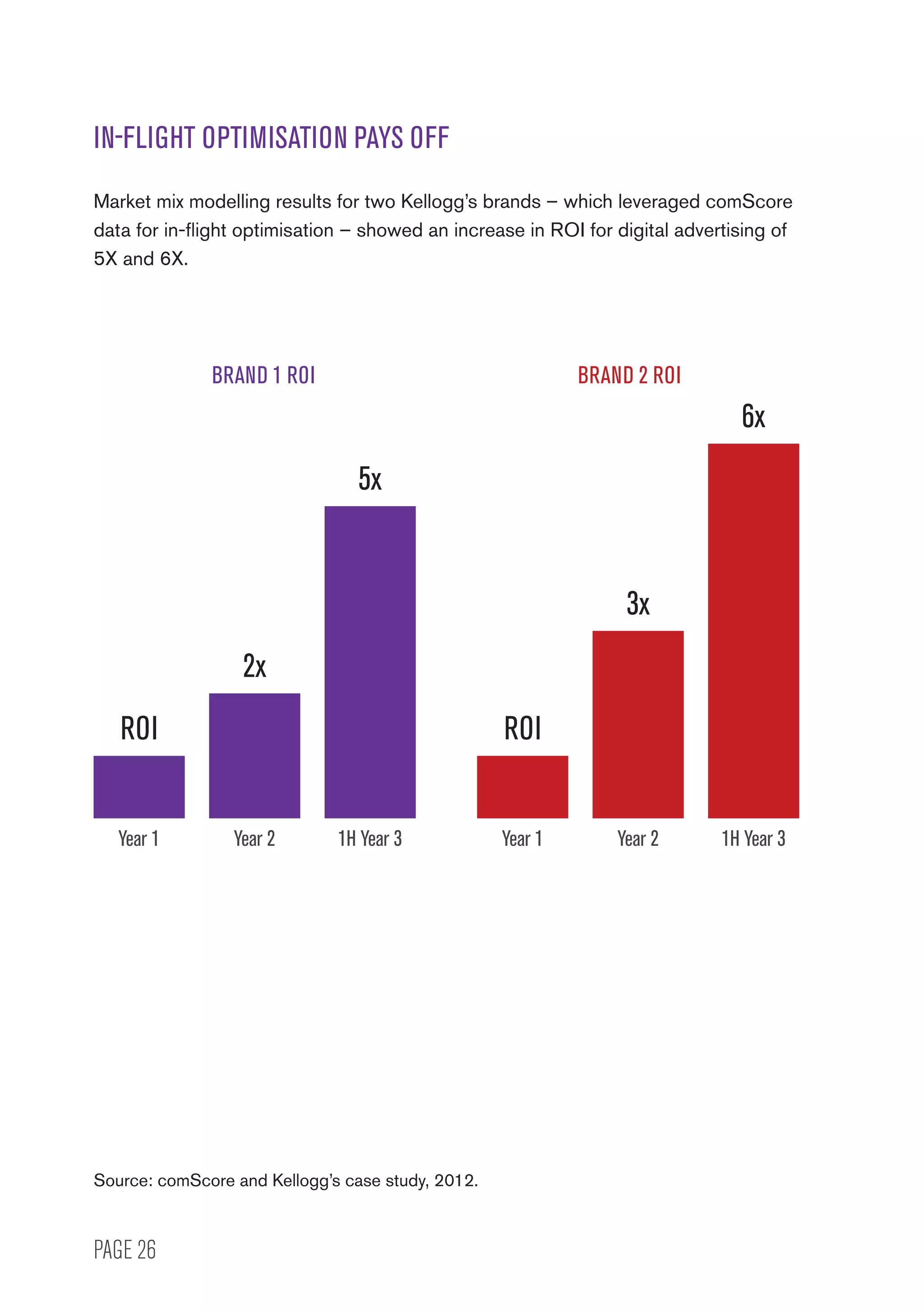 PAGE 26
IN-FLIGHT OPTIMISATION PAYS OFF
Market mix modelling results for two Kellogg’s brands – which leveraged comScore
data for in-flight optimisation – showed an increase in ROI for digital advertising of
5X and 6X.
BRAND 1 ROI BRAND 2 ROI
Year 1 Year 1Year 2 Year 21H Year 3 1H Year 3
ROI ROI
2x
3x
5x
6x
Source: comScore and Kellogg’s case study, 2012.
 