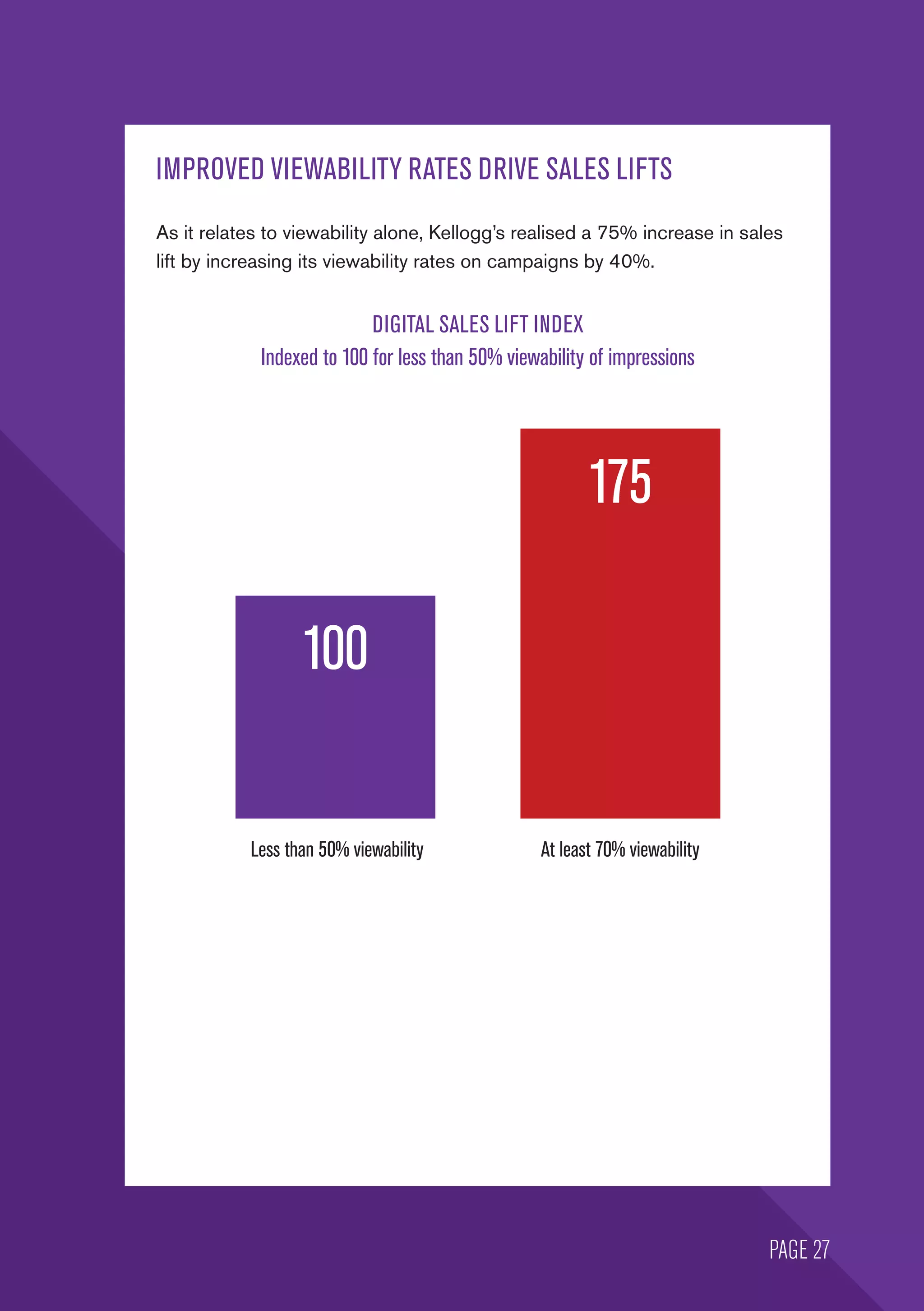 IMPROVED VIEWABILITY RATES DRIVE SALES LIFTS
As it relates to viewability alone, Kellogg’s realised a 75% increase in sales
lift by increasing its viewability rates on campaigns by 40%.
DIGITAL SALES LIFT INDEX
Indexed to 100 for less than 50% viewability of impressions
Less than 50% viewability At least 70% viewability
100
175
PAGE 27
 