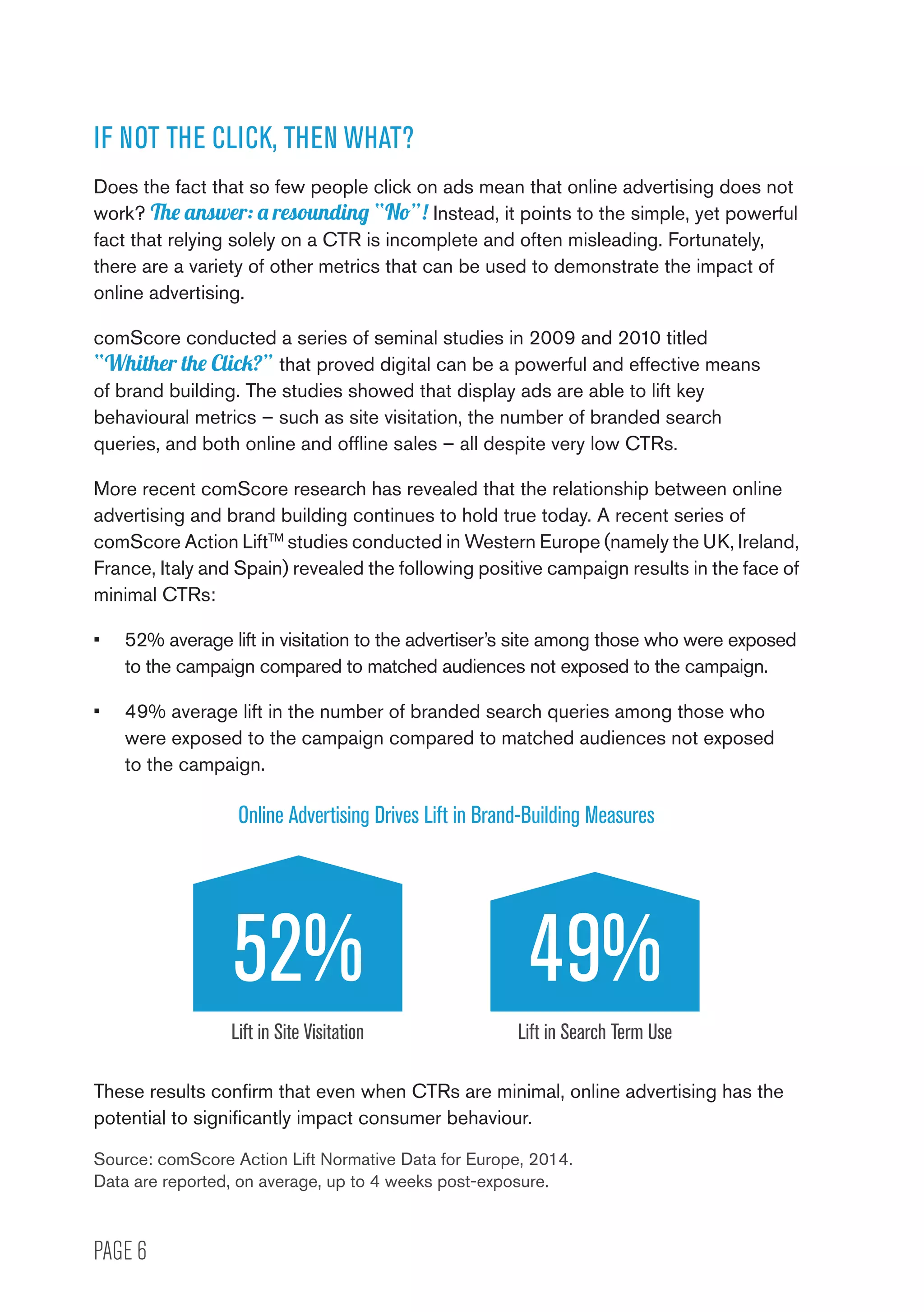 PAGE 6
IF NOT THE CLICK, THEN WHAT?
Does the fact that so few people click on ads mean that online advertising does not
work? The answer: a resounding “No”! Instead, it points to the simple, yet powerful
fact that relying solely on a CTR is incomplete and often misleading. Fortunately,
there are a variety of other metrics that can be used to demonstrate the impact of
online advertising.
comScore conducted a series of seminal studies in 2009 and 2010 titled
“Whither the Click?” that proved digital can be a powerful and effective means
of brand building. The studies showed that display ads are able to lift key
behavioural metrics – such as site visitation, the number of branded search
queries, and both online and offline sales – all despite very low CTRs.
More recent comScore research has revealed that the relationship between online
advertising and brand building continues to hold true today. A recent series of
comScore Action LiftTM
studies conducted in Western Europe (namely the UK, Ireland,
France, Italy and Spain) revealed the following positive campaign results in the face of
minimal CTRs:
•	 52% average lift in visitation to the advertiser’s site among those who were exposed
to the campaign compared to matched audiences not exposed to the campaign.
•	 49% average lift in the number of branded search queries among those who
were exposed to the campaign compared to matched audiences not exposed
to the campaign.
Online Advertising Drives Lift in Brand-Building Measures
Lift in Search Term UseLift in Site Visitation
52% 49%
These results confirm that even when CTRs are minimal, online advertising has the
potential to significantly impact consumer behaviour.
Source: comScore Action Lift Normative Data for Europe, 2014.
Data are reported, on average, up to 4 weeks post-exposure.
 