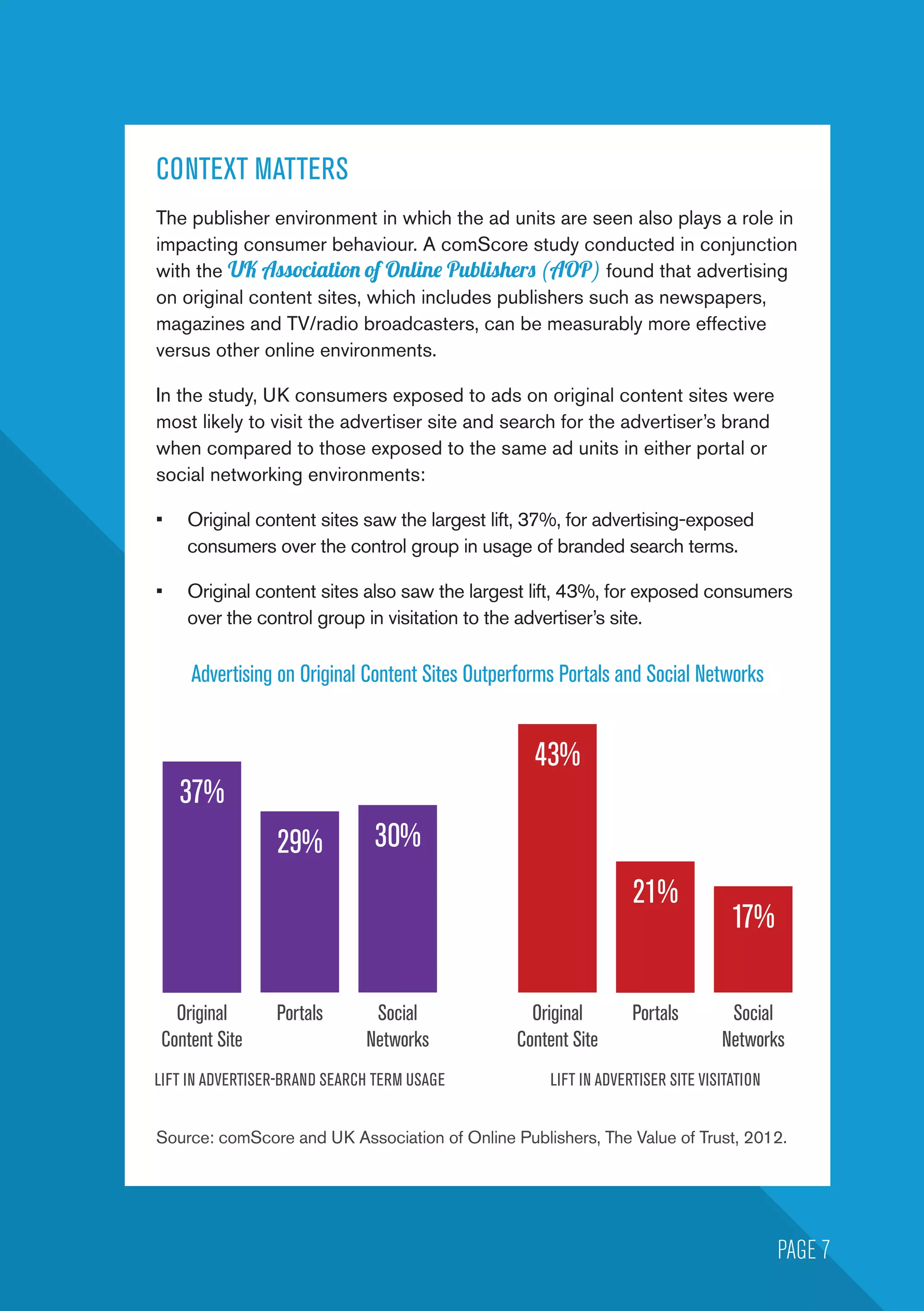 CONTEXT MATTERS
The publisher environment in which the ad units are seen also plays a role in
impacting consumer behaviour. A comScore study conducted in conjunction
with the UK Association of Online Publishers (AOP) found that advertising
on original content sites, which includes publishers such as newspapers,
magazines and TV/radio broadcasters, can be measurably more effective
versus other online environments.
In the study, UK consumers exposed to ads on original content sites were
most likely to visit the advertiser site and search for the advertiser’s brand
when compared to those exposed to the same ad units in either portal or
social networking environments:
•	 Original content sites saw the largest lift, 37%, for advertising-exposed
consumers over the control group in usage of branded search terms.
•	 Original content sites also saw the largest lift, 43%, for exposed consumers
over the control group in visitation to the advertiser’s site.
PAGE 7
Advertising on Original Content Sites Outperforms Portals and Social Networks
Original
Content Site
LIFT IN ADVERTISER-BRAND SEARCH TERM USAGE LIFT IN ADVERTISER SITE VISITATION
Original
Content Site
Portals PortalsSocial
Networks
Social
Networks
37%
29% 30%
43%
21%
17%
Source: comScore and UK Association of Online Publishers, The Value of Trust, 2012.
 