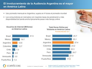 El involucramiento de la Audiencia Argentina es el mayor
  en América Latina

   Uso promedio mensual en Argentina, supera en 4 horas el promedio mundial
   Los consumidores en mercados con mayores tasas de penetración y más
     disponibilidad de banda ancha típicamente pasan más tiempo online



     Usuarios de Internet (Millones)                                                   Total Horas Online por
           en América Latina                                                         Visitante en América Latina
                                                                                                    Promedio Mundial: 23.1


     Brazil
     Brasil                           41.5                                       Brazil
                                                                                 Brasil                                                   25.7
    México
    Mexico              18.7                                                    Mexico
                                                                                México                                                    25.1
 Argentina            12.9                                                  Argentina                                                        27.4

 Colombia             12.7                                                  Colombia                                                  23.2

      Chile      7.3                                                                 Chile                                           22.3

      Peru
      Perú      3.9                                                                  Perú
                                                                                     Peru                                                24.7

 Venezuela     3.0                                                        Venezuela                                                21.0
                                                                       Puerto Rico                                           17.3
Puerto Rico   1.3

                                                                                      Audiencia Internet 15+ accediendo a Internet desde Hogar o Trabajo
                               © comScore, Inc. Proprietary and Confidential.   10
                                                                                      Fuente: comScore Media Metrix, Marzo 2010 - Marzo 2011
 