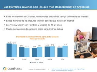 Los Hombres Jóvenes son los que más Usan Internet en Argentina


 Entre los menores de 35 años, los Hombres pasan más tiempo online que las mujeres
 En los mayores de 35 años, las Mujeres son las que mas usan Internet
 Los “Heavy Users” son Hombres y Mujeres de 15-24 años
 Patrón demográfico de consumo típico para América Latina


                 Promedio de Tiempo Online por Edad y Género
                                      Horas por Visitante

   34.0   32.1
                                                                                            27.0                    28.5
                     24.9                                   25.3                    26.5
                            23.5              22.8                                                        23.7




     15-24             25-34                        35-44                             45-54                     55+

                                          Males
                                          Hombres             Mujeres
                                                             Females



                                   © comScore, Inc. Proprietary and Confidential.      13    Audiencia Internet 15+ accediendo a Internet desde Hogar o Trabajo
                                                                                             Fuente: comScore Media Metrix, Marzo 2011
 