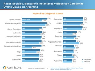 Redes Sociales, Mensajería Instantánea y Blogs son Categorías
Online Claves en Argentina

                                            Alcance de Categorías Claves

                                                                                 91%                                                                         57%
    Social Networking Index: 126
      Redes Sociales                                                                          Downloads
                                                                                              Descargas            99
                                                                       73%                                                                                   58%

Búsqueda/Navegación 106                                                          91%                Juegos                                              57%
   Search/Navigation                                                                                Games          113
                                                                                85%                                                                   50%

                                                                        74%                                                                               56%
                e-mail   121                                                                 Technology
                                                                                              Tecnología           104
    Correo Electrónico                                        61%                                                                                        54%
                                                                     74%                             Fotos                                     40%
           Multimedia 109                                                                           Photos         144
                                                                                                                                      27%
                                                                   68%
  Directorios/Recursos 103                                            71%                        Deportes                                  38%
                                                                                                   Sports          121
 Directories/Resources                                               69%                                                                 32%
                                                                  71%                Negocios/Finanzas                                       37%
  Noticias/Información 112
    News/Information
                                                                63%
                                                                                      Business/Finance             81
                                                                                                                                                46%
MensajeríaMessengers 198                                              71%                       Televisión                               31%
  Instant instantánea                                                                                  TV          89
                                           36%                                                                                            35%
                                                                   67%                                                                  30%
                Blogs 126
                Blogs                                                                          Educación
                                                                                               Education           97
                                                        53%                                                                             31%
                                                                63%
                Retail 100                                                                           Viajes
                                                                                                     Travel        88
                                                                                                                                      27%
                                                                63%                                                                    31%
          Comunidad                                           62%                                                                                             Argentina
                                                                                                                                                             Argentina
          Community 104                                                                       Automotive
                                                                                              Automotriz           103
                                                                                                                                     27%
                                                             60%                                                                     26%                      Mundial
                                                                                                                                                             Worldwide


                               © comScore, Inc. Proprietary and Confidential.   14      Audiencia Internet 15+ accediendo a Internet desde Hogar o Trabajo
                                                                                        Fuente: comScore Media Metrix, Marzo 2011
 