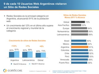 9 de cada 10 Usuarios Web Argentinos visitaron
un Sitio de Redes Sociales

                                                                                                     Sitios de Redes Sociales
 Redes Sociales es la principal categoría en
                                                                                                      Marzo 2011 % Alcance
  Argentina, alcanzando 91% de la población
  web                                                                                                  WW
                                                                                                     Global                                     73%
 Un crecimiento del 12% en el último año supera                                          Asia Pacífico
                                                                                               Pacifico
                                                                                           Asia Pacific                                  53%
  el crecimiento regional y mundial de la                                                           Europe
                                                                                                    Europa                                           84%
  categoría                                                                             North America
                                                                                        Norteamérica                                                  89%
                                                                                         Latin America
                                                                                        Latinoamérica                                                 89%


    Crecimiento de sitios de Redes Sociales                                                           Brazil
                                                                                                      Brasil                                         80%
                                                                                                    Mexico
                                                                                                    México                                           84%
       +12%           +7%                            +6%                                        Argentina
                                                                                                Argentina                                             91%
     82% 91%       83% 89%
                                            69% 73%
                                                                                                Colombia
                                                                                                Colombia                                              89%
                                                                                                       Chile
                                                                                                       Chile                                          92%
                                                                                                        Perú
                                                                                                        Peru                                          93%
     Argentina
     Argentina    Latinoamérica Global
                 Latin America Worldwide                                                      Venezuela
                                                                                              Venezuela                                               89%
                                                                                            Puerto Rico
                                                                                            Puerto Rico                                              86%
        Mar 2010Alcance
         Mar2010 Reach       Mar 2011Alcance
                              Mar2011 Reach



                          © comScore, Inc. Proprietary and Confidential.   15   Audiencia Internet 15+ accediendo a Internet desde Hogar o Trabajo
                                                                                Fuente: comScore Media Metrix, Marzo 2011
 