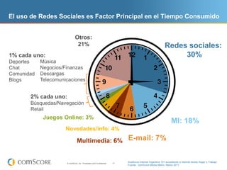 El uso de Redes Sociales es Factor Principal en el Tiempo Consumido


                               Otros:
                                21%                                                                        Redes sociales:
1% cada uno:                                                                                                    30%
Deportes    Música
Chat        Negocios/Finanzas
Comunidad   Descargas
Blogs       Telecomunicaciones


       2% cada uno:
       Búsquedas/Navegación
       Retail
             Juegos Online: 3%
                                                                                                                MI: 18%
                      Novedades/info: 4%

                                 Multimedia: 6% E-mail: 7%


                      © comScore, Inc. Proprietary and Confidential.   17
                                                                            Audiencia Internet Argentina 15+ accediendo a Internet desde Hogar o Trabajo
                                                                            Fuente: comScore Media Metrix, Marzo 2011
 