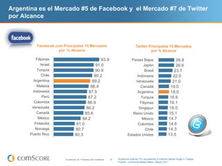 Argentina es el Mercado #5 de Facebook y el Mercado #7 de Twitter
por Alcance



            Facebook.com Principales 15 Mercados                                               Twitter Principales 15 Mercados
                       por % Alcance                                                                    por % Alcance

           Filipinas
       Philippines                                  93.9                                  Netherlands
                                                                                         Países Bajos                           26.8
               Israel
              Israel                             91.0                                             Japan
                                                                                                 Japón                          26.6
            Turquía
            Turkey                               90.9                                              Brazil
                                                                                                   Brasil                      23.7
                Chile
               Chile                            90.2                                        Indonesia
                                                                                             Indonesia                        22.0
         Argentina
        Argentina                              89.2                                        Venezuela
                                                                                            Venezuela                         21.0
            Malasia
         Malaysia                             88.4                                             Canada
                                                                                               Canadá                        18.0
         Indonesia
        Indonesia                            87.5                                           Argentina
                                                                                             Argentina                       18.0
                Perú
                Peru                        87.2                                                Turkey
                                                                                               Turquía                      16.6
          Colombia
         Colombia                           86.9                                           Philippines
                                                                                               Filipinas                    16.1
        Venezuela
       Venezuela                           86.2                                            Singapore
                                                                                              Singapur                      16.0
           Canadá
           Canada                         85.6                                        United Kingdom
                                                                                          Reino Unido                      15.1
            México
            Mexico                      84.2                                                    Mexico
                                                                                                México                     14.7
          Finlandia
           Finland                   81.0                                                    Colombia
                                                                                             Colombia                      14.6
           Noruega
           Norway                   80.7                                                           Chile
                                                                                                   Chile                   14.3
       Puerto Rico
      Puerto Rico                   80.3                                                United States
                                                                                       Estados Unidos                      13.5




                          © comScore, Inc. Proprietary and Confidential.   18   Audiencia Internet 15+ accediendo a Internet desde Hogar o Trabajo
                                                                                Fuente: comScore Media Metrix, Marzo 2011
 