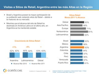 Visitas a Sitios de Retail, Argentina entre las más Altas en la Región

 Brasil y Argentina poseen la mayor participación de                                                         Sitios Retail
  su población web visitando sitios de Retail – debido a                                                  Marzo 2011 % Alcance
  la madurez de su mercado.
                                                                                                      Global
                                                                                                         WW                                       63%
 Mientras que el alcance del sitio de Retail ha
  declinado en América Latina en el último año, en                                         Asia Pacífico
                                                                                            Asia Pacific                                      56%
  Argentina se ha mantenido estable                                                             Europa
                                                                                                 Europe                                                 71%
                                                                                          Norteamérica
                                                                                          North America                                                  81%
                                                                                         Latinoamérica
                                                                                          Latin America                                          62%


            Crecimiento de Sitios Retail                                                              Brasil
                                                                                                      Brazil                                      63%
                                                                                                     México
                                                                                                     Mexico                                    56%
         +1%              -5%                            --                                      Argentina
                                                                                                 Argentina                                        63%
       62% 63%        65% 62%                   63% 63%                                          Colombia
                                                                                                 Colombia                                     54%
                                                                                                        Chile
                                                                                                        Chile                                  57%
                                                                                                        Perú
                                                                                                         Peru                                  56%
      Argentina     Latinoamérica                Global                                       Venezuela
                                                                                              Venezuela                                        57%
      Argentina     Latin America               Worldwide
          Alcance Mar 2010       Alcance Mar 2011                                            Puerto Rico
                                                                                             Puerto Rico                                         61%
          Mar 2010 Reach         Mar 2011 Reach


                             © comScore, Inc. Proprietary and Confidential.   19   Audiencia Internet 15+ accediendo a Internet desde Hogar o Trabajo
                                                                                   Fuente: comScore Media Metrix, Marzo 2011
 