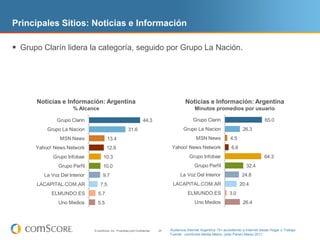 Principales Sitios: Noticias e Información

 Grupo Clarín lidera la categoría, seguido por Grupo La Nación.




      Noticias e Información: Argentina                                                       Noticias e Información: Argentina
                      % Alcance                                                                    Minutos promedios por usuario

              Grupo Clarin                                            44.3                        Grupo Clarin                                65.0
          Grupo La Nacion                                 31.6                              Grupo La Nacion                      26.3
                MSN News                 13.4                                                       MSN News             4.5
      Yahoo! News Network               12.9                                          Yahoo! News Network                 6.6
             Grupo Infobae            10.3                                                      Grupo Infobae                                 64.3
               Grupo Perfil           10.0                                                         Grupo Perfil                    32.4
         La Voz Del Interior         9.7                                                   La Voz Del Interior                   24.8
      LACAPITAL.COM.AR             7.5                                                LACAPITAL.COM.AR                          20.4
            ELMUNDO.ES           5.7                                                           ELMUNDO.ES               3.0
               Uno Medios        5.5                                                               Uno Medios                    26.4




                               © comScore, Inc. Proprietary and Confidential.   24   Audiencia Internet Argentina 15+ accediendo a Internet desde Hogar o Trabajo
                                                                                     Fuente: comScore Media Metrix, (sólo Panel) Marzo 2011
 
