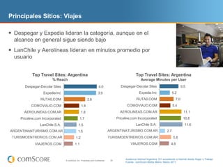 Principales Sitios: Viajes

 Despegar y Expedia lideran la categoría, aunque en el
  alcance en general sigue siendo bajo
 LanChile y Aerolíneas lideran en minutos promedio por
  usuario


            Top Travel Sites: Argentina                                                              Top Travel Sites: Argentina
                        % Reach                                                                           Average Minutes per User
      Despegar-Decolar Sites                                           4.0                Despegar-Decolar Sites                               9.5
                  Expedia Inc                                         3.9                               Expedia Inc                    5.2
                RUTA0.COM                                2.6                                          RUTA0.COM                          7.0
          COMOVIAJO.COM                           1.8                                         COMOVIAJO.COM                            5.4
      AEROLINEAS.COM.AR                           1.8                                     AEROLINEAS.COM.AR                                     11.1
    Priceline.com Incorporated                   1.7                                    Priceline.com Incorporated                              10.8
                LanChile S.A.                  1.5                                                    LanChile S.A.                              11.6
ARGENTINANTURISMO.COM.AR
     ARGENTINATURISMO.C…                       1.5                                ARGENTINATURISMO.COM.AR
                                                                                      ARGENTINATURISMO.C…                        2.7
 TURISMOENTRERIOS.COM.AR
      TURISMOENTRERIOS.C…                   1.2                                   TURISMOENTRERIOS.COM.AR
                                                                                       TURISMOENTRERIOS.C…                             5.8
             VIAJEROS.COM                  1.1                                                   VIAJEROS.COM                       4.8



                                 © comScore, Inc. Proprietary and Confidential.    26
                                                                                             Audiencia Internet Argentina 15+ accediendo a Internet desde Hogar o Trabajo
                                                                                             Fuente: comScore Media Metrix, Marzo 2011
 