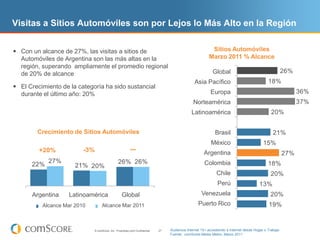 Visitas a Sitios Automóviles son por Lejos lo Más Alto en la Región


 Con un alcance de 27%, las visitas a sitios de                                                           Sitios Automóviles
  Automóviles de Argentina son las más altas en la                                                        Marzo 2011 % Alcance
  región, superando ampliamente el promedio regional
  de 20% de alcance                                                                                           WW
                                                                                                            Global                                      26%
                                                                                                  Asia Pacific
                                                                                                 Asia Pacífico                                18%
 El Crecimiento de la categoría ha sido sustancial
  durante el último año: 20%                                                                               Europe
                                                                                                           Europa                                             36%
                                                                                                North America
                                                                                                Norteamérica                                                  37%
                                                                                                Latin America
                                                                                               Latinoamérica                                    20%


        Crecimiento de Sitios Automóviles                                                                     Brazil
                                                                                                              Brasil                             21%
                                                                                                           México
                                                                                                           Mexico                          15%
         +20%            -3%                             ---
                                                                                                       Argentina
                                                                                                       Argentina                                        27%
            27%                                 26% 26%                                                Colombia
                                                                                                       Colombia                               18%
      22%             21% 20%
                                                                                                              Chile
                                                                                                              Chile                            20%
                                                                                                               Perú
                                                                                                               Peru                     13%
      Argentina
      Argentina     Latinoamérica
                    Latin America                Global
                                                Worldwide                                           Venezuela
                                                                                                    Venezuela                                  20%
          Alcance Mar 2010       Alcance Mar 2011                                                  Puerto Rico
                                                                                                   Puerto Rico                                19%
          Mar 2010 Reach         Mar 2011 Reach


                             © comScore, Inc. Proprietary and Confidential.   27   Audiencia Internet 15+ accediendo a Internet desde Hogar o Trabajo
                                                                                   Fuente: comScore Media Metrix, Marzo 2011
 