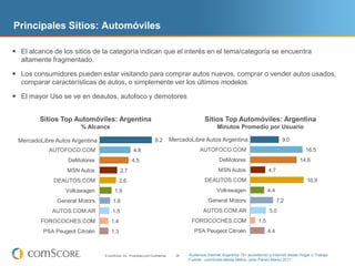 Principales Sitios: Automóviles

 El alcance de los sitios de la categoría indican que el interés en el tema/categoría se encuentra
  altamente fragmentado.

 Los consumidores pueden estar visitando para comprar autos nuevos, comprar o vender autos usados,
  comparar características de autos, o simplemente ver los últimos modelos

 El mayor Uso se ve en deautos, autofoco y demotores

         Sitios Top Automóviles: Argentina                                                       Sitios Top Automóviles: Argentina
                       % Alcance                                                                        Minutos Promedio por Usuario

          MercadoLibre Autos …
 MercadoLibre Autos Argentina                                         8.2                  MercadoLibre Autos …
                                                                                  MercadoLibre Autos Argentina                               9.0
            AUTOFOCO.COM                              4.8                                      AUTOFOCO.COM                                             16.5
                   DeMotores                        4.5                                                  DeMotores                                   14.6
                  MSN Autos                 2.7                                                          MSN Autos                   4.7
             DEAUTOS.COM                   2.6                                                   DEAUTOS.COM                                             16.9
                  Volkswagen            1.9                                                             Volkswagen                   4.4
               General Motors         1.6                                                          General Motors                          7.2
             AUTOS.COM.AR             1.5                                                       AUTOS.COM.AR                         5.0
         FOROCOCHES.COM              1.4                                                  FOROCOCHES.COM                       1.5
          PSA Peugeot Citroën        1.3                                                   PSA Peugeot Citroën                       4.4



                                 © comScore, Inc. Proprietary and Confidential.     28   Audiencia Internet Argentina 15+ accediendo a Internet desde Hogar o Trabajo
                                                                                         Fuente: comScore Media Metrix, (sólo Panel) Marzo 2011
 