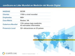 comScore es Líder Mundial en Medición del Mundo Digital

NASDAQ              SCOR
Clientes            1700+ a nivel mundial
Empleados           900+
Casa Matriz         Reston, VA
                    170+ países bajo medición;
Cobertura Mundial
                    43 mercados informados
Presencia Local     32+ ubicaciones en 23 países




                      © comScore, Inc. Proprietary and Confidential.   3   V0411
 