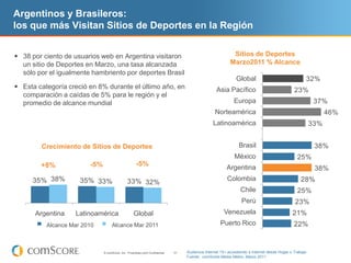 Argentinos y Brasileros:
los que más Visitan Sitios de Deportes en la Región


 38 por ciento de usuarios web en Argentina visitaron                                                      Sitios de Deportes
  un sitio de Deportes en Marzo, una tasa alcanzada                                                        Marzo2011 % Alcance
  sólo por el igualmente hambriento por deportes Brasil
                                                                                                               Global
                                                                                                                 WW                                  32%
 Esta categoría creció en 8% durante el último año, en                                             Asia Pacífico
                                                                                                     Asia Pacific                              23%
  comparación a caídas de 5% para le región y el
  promedio de alcance mundial                                                                                 Europa
                                                                                                              Europe                                      37%
                                                                                                  Norteamérica
                                                                                                  North America                                                46%
                                                                                                  Latinoamérica
                                                                                                   Latin America                                         33%


        Crecimiento de Sitios de Deportes                                                                       Brasil
                                                                                                                Brazil                                    38%
                                                                                                              México
                                                                                                              Mexico                             25%
        +8%             -5%                           -5%
                                                                                                          Argentina
                                                                                                          Argentina                                       38%
     35% 38%         35% 33%                   33% 32%                                                    Colombia
                                                                                                          Colombia                                 28%
                                                                                                                 Chile
                                                                                                                 Chile                           25%
                                                                                                                  Perú
                                                                                                                  Peru                         23%
      Argentina
      Argentina    Latin America
                   Latinoamérica               Worldwide
                                                Global                                                 Venezuela
                                                                                                       Venezuela                              21%
         Mar 2010 Reach
          Alcance Mar 2010      Mar 2011 Reach
                                 Alcance Mar 2011                                                     Puerto Rico
                                                                                                      Puerto Rico                              22%


                              © comScore, Inc. Proprietary and Confidential.   31   Audiencia Internet 15+ accediendo a Internet desde Hogar o Trabajo
                                                                                    Fuente: comScore Media Metrix, Marzo 2011
 