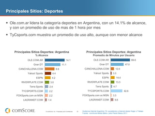 Principales Sitios: Deportes

 Ole.com.ar lidera la categoría deportes en Argentina, con un 14.1% de alcance,
  y con un promedio de uso de mas de 1 hora por mes
 TyCsports.com muestra un promedio de uso alto, aunque con menor alcance


    Principales Sitios Deportes: Argentina                                              Principales Sitios Deportes: Argentina
                    % Alcance                                                                    Promedio de Minutos por Usuario
              OLE.COM.AR                                        14.1                             OLE.COM.AR                                      69.6
                   Gran DT                              11.1                                             Gran DT                         47.0
       CANCHALLENA.COM                         6.9                                    CANCHALLENA.COM                        12.0
              Yahoo! Sports              4.4                                                      Yahoo! Sports           3.3
                     ESPN               4.2                                                                 ESPN              14.4
         RIVERPLATE.COM              3.0                                                  RIVERPLATE.COM                     13.3
               Terra Sports         2.4                                                             Terra Sports          4.7
         TYCSPORTS.COM             2.2                                                    TYCSPORTS.COM                                42.6
      FOXSports.com on MSN         2.2                                              FOXSports.com on MSN                  3.3
           LAGRANDT.COM          1.4                                                        LAGRANDT.COM                    9.6



                              © comScore, Inc. Proprietary and Confidential.   32   Audiencia Internet Argentina 15+ accediendo a Internet desde Hogar o Trabajo
                                                                                    Fuente: comScore Media Metrix, (sólo Panel) Marzo 2011
 